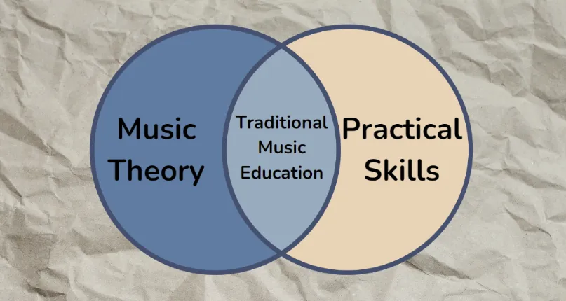 03-28-24 2 – Venn diagram with Music Theory in one circle, Practical Skills in the other, and a small overlapping area labeled Traditional Music rs music theory and practice